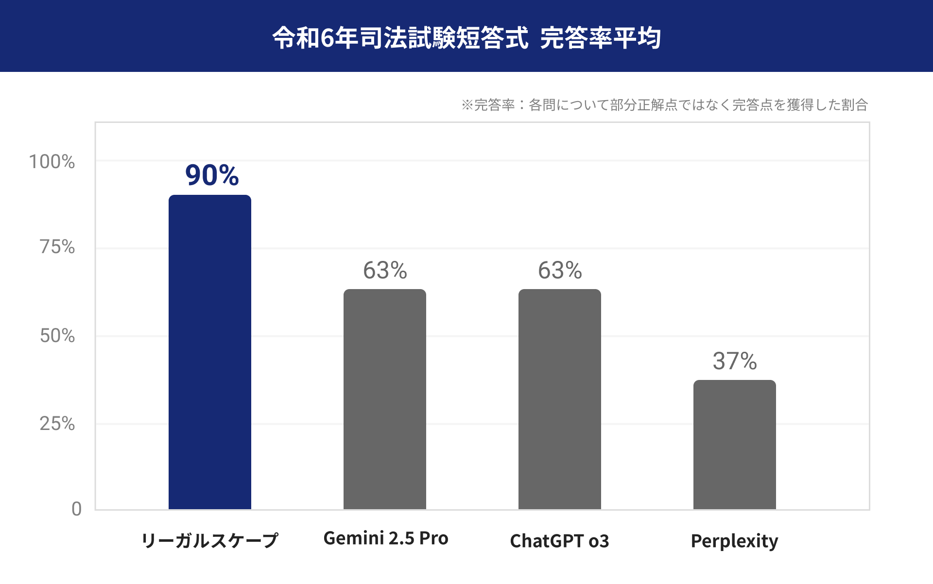 令和6年司法試験短答式 完答率平均